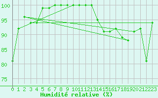 Courbe de l'humidit relative pour Pelkosenniemi Pyhatunturi