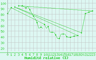 Courbe de l'humidit relative pour Bournemouth (UK)