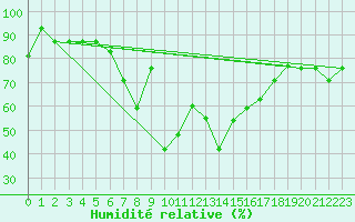Courbe de l'humidit relative pour Canakkale