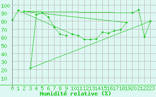 Courbe de l'humidit relative pour Pian Rosa (It)