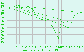 Courbe de l'humidit relative pour Ile du Levant (83)