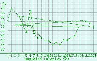 Courbe de l'humidit relative pour Deauville (14)