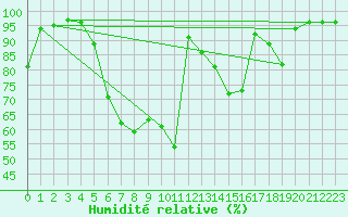 Courbe de l'humidit relative pour Naven