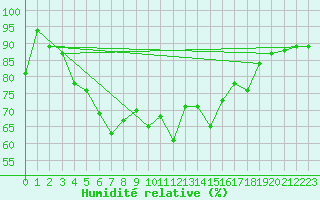 Courbe de l'humidit relative pour Biscarrosse (40)