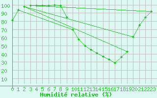 Courbe de l'humidit relative pour Portalegre