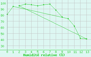 Courbe de l'humidit relative pour Villar Saint Pancrace (05)