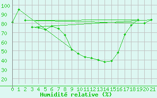 Courbe de l'humidit relative pour Hailuoto Marjaniemi