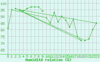 Courbe de l'humidit relative pour Bordeaux (33)