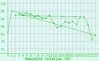 Courbe de l'humidit relative pour Grand Saint Bernard (Sw)