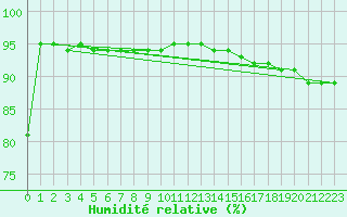 Courbe de l'humidit relative pour Kvitfjell