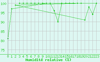 Courbe de l'humidit relative pour Saentis (Sw)