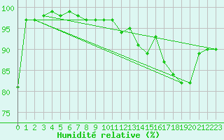 Courbe de l'humidit relative pour Tarbes (65)