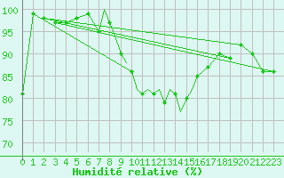 Courbe de l'humidit relative pour Casement Aerodrome