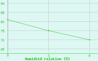 Courbe de l'humidit relative pour Yaxian
