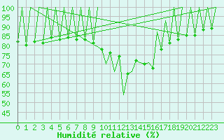 Courbe de l'humidit relative pour Lugano (Sw)