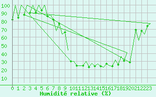 Courbe de l'humidit relative pour Lugano (Sw)