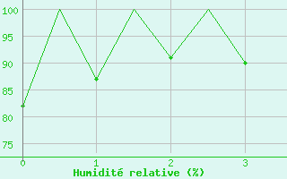 Courbe de l'humidit relative pour Timisoara