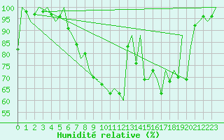 Courbe de l'humidit relative pour Lugano (Sw)