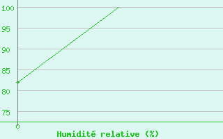 Courbe de l'humidit relative pour Arhangel'Sk