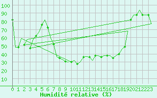 Courbe de l'humidit relative pour Alghero