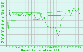 Courbe de l'humidit relative pour Baden Wurttemberg, Neuostheim