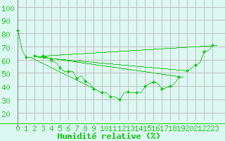 Courbe de l'humidit relative pour Skelleftea Airport