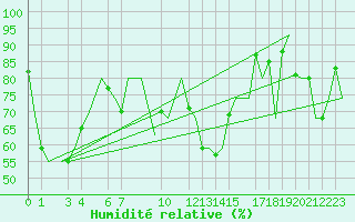 Courbe de l'humidit relative pour Andoya