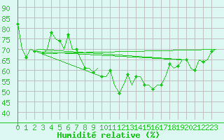 Courbe de l'humidit relative pour De Kooy