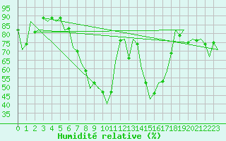 Courbe de l'humidit relative pour Maribor / Slivnica