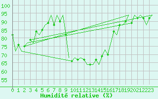 Courbe de l'humidit relative pour Melilla