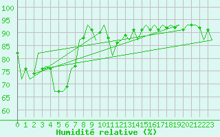 Courbe de l'humidit relative pour Srmellk International Airport