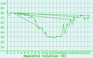 Courbe de l'humidit relative pour Arad