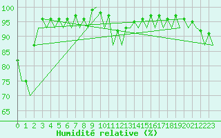 Courbe de l'humidit relative pour Hamburg-Fuhlsbuettel