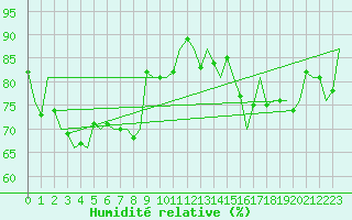 Courbe de l'humidit relative pour Platform Buitengaats/BG-OHVS2