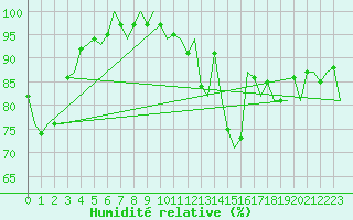 Courbe de l'humidit relative pour Donna Nook