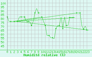 Courbe de l'humidit relative pour Birmingham / Airport