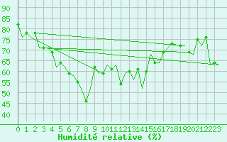 Courbe de l'humidit relative pour Almeria / Aeropuerto