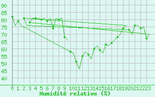 Courbe de l'humidit relative pour Aalborg