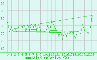 Courbe de l'humidit relative pour Dublin (Ir)