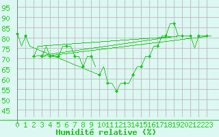 Courbe de l'humidit relative pour Krasnodar