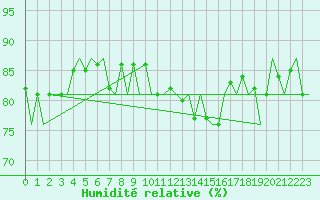 Courbe de l'humidit relative pour Platform Buitengaats/BG-OHVS2