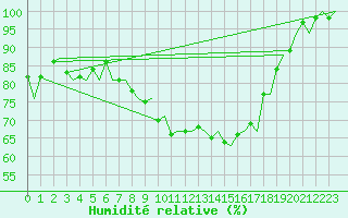 Courbe de l'humidit relative pour Eindhoven (PB)