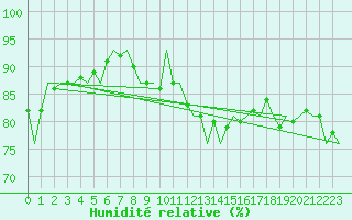 Courbe de l'humidit relative pour Deelen