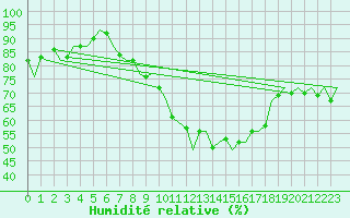 Courbe de l'humidit relative pour Luxembourg (Lux)