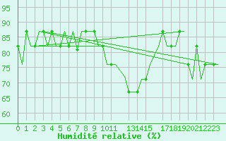 Courbe de l'humidit relative pour Heimdal Oilp