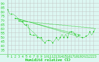 Courbe de l'humidit relative pour Alghero