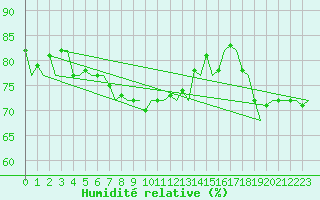 Courbe de l'humidit relative pour Platform F3-fb-1 Sea