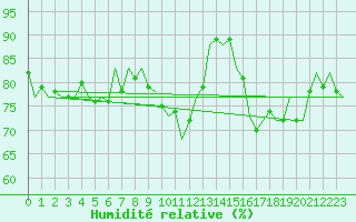 Courbe de l'humidit relative pour Le Goeree