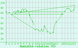 Courbe de l'humidit relative pour Ingolstadt