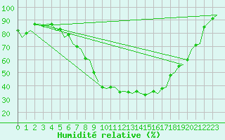 Courbe de l'humidit relative pour Bremen